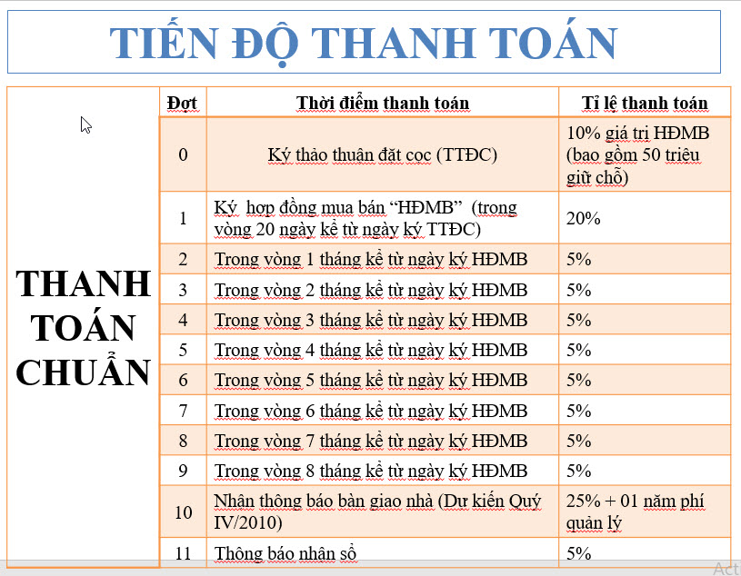 tiên độ thanh toán chuẩn